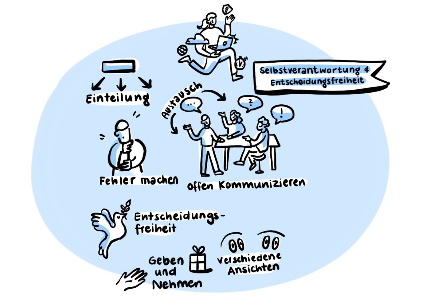 Resultatsicherung mit Visuals