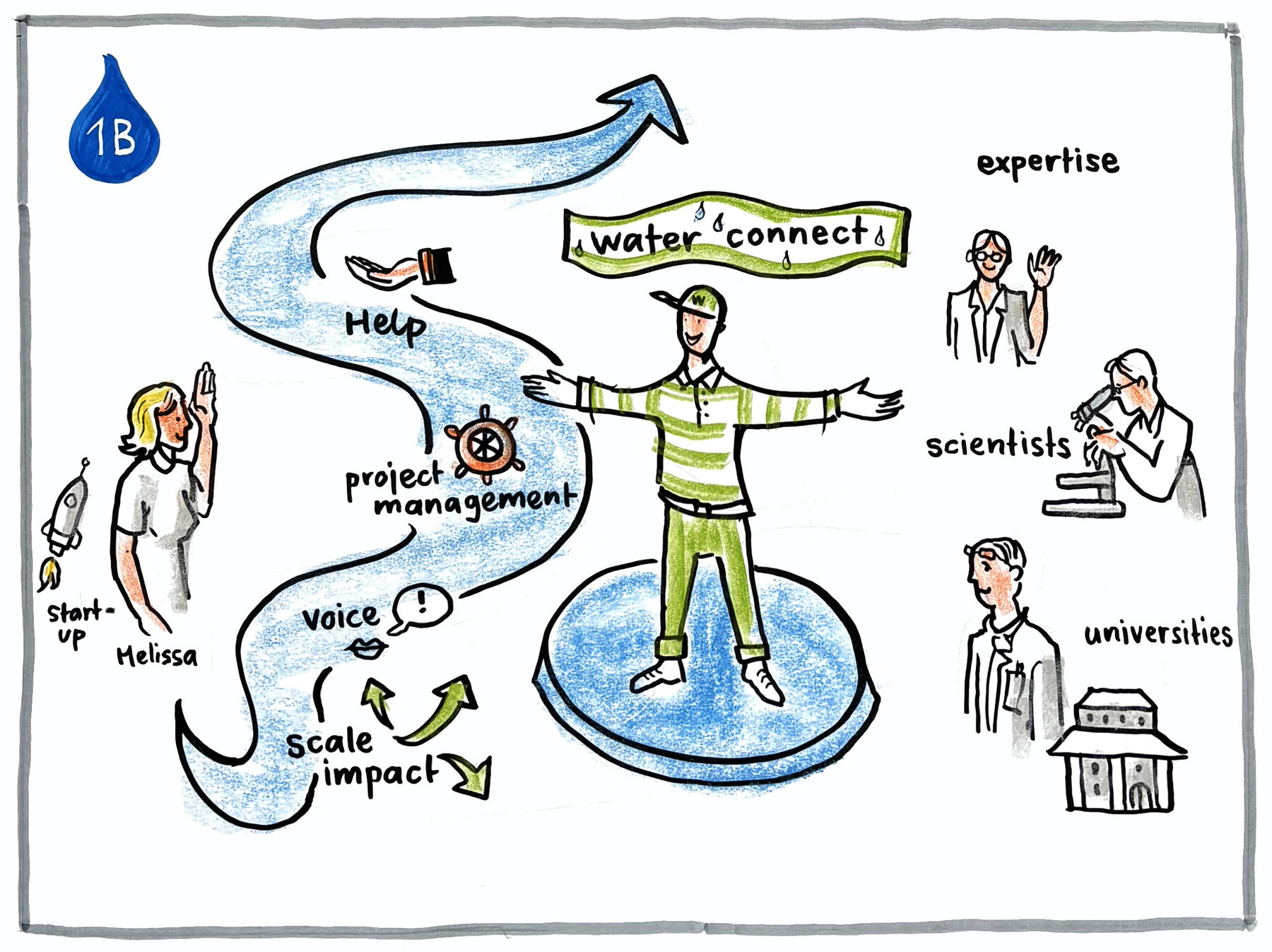 Graphic Recording SJF ISTF26