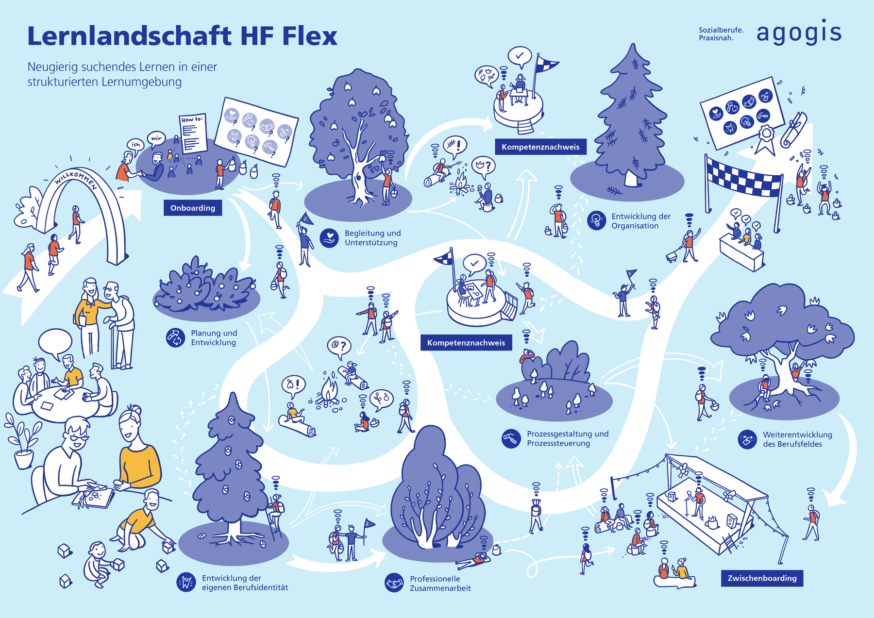 Infografik Lernlandschaft