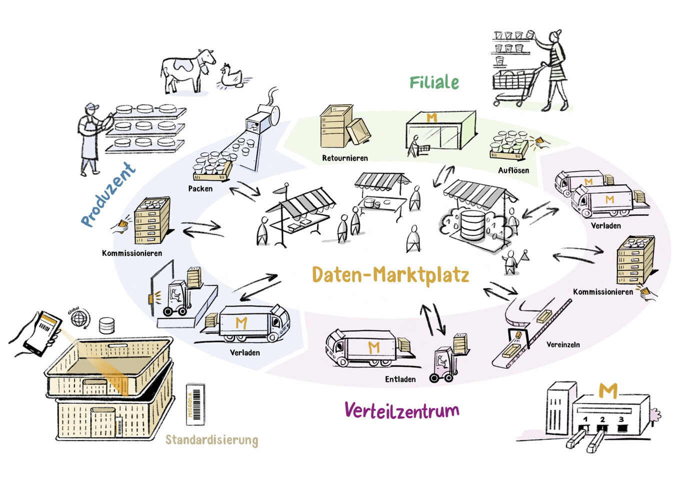 Migros Genossenschafts Bund Logistik