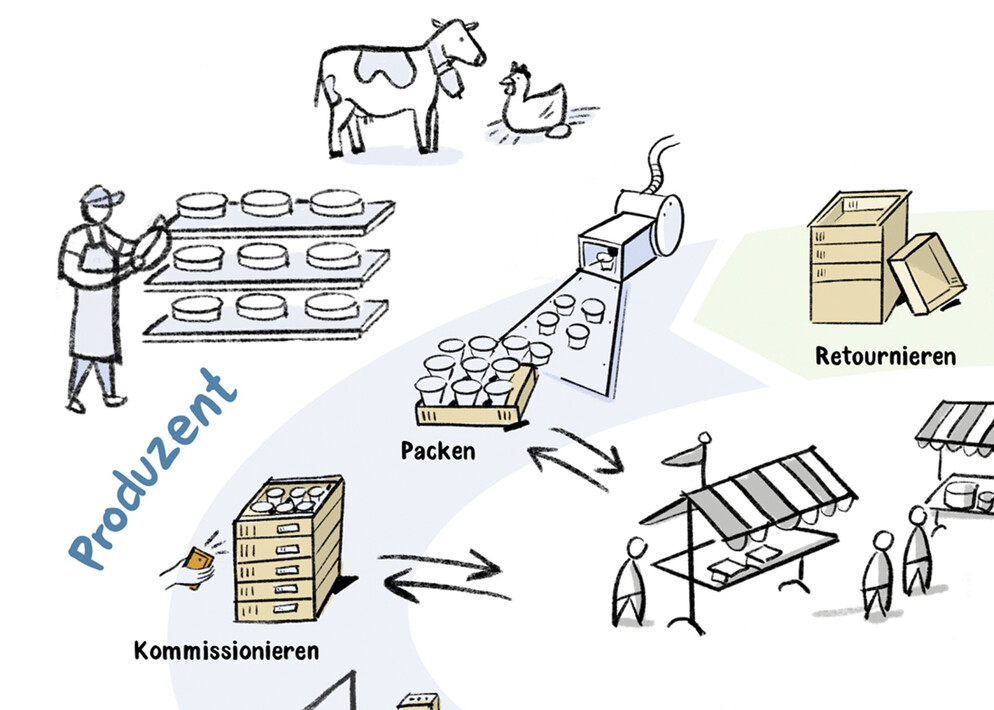 Migros Genossenschafts Bund Logistik