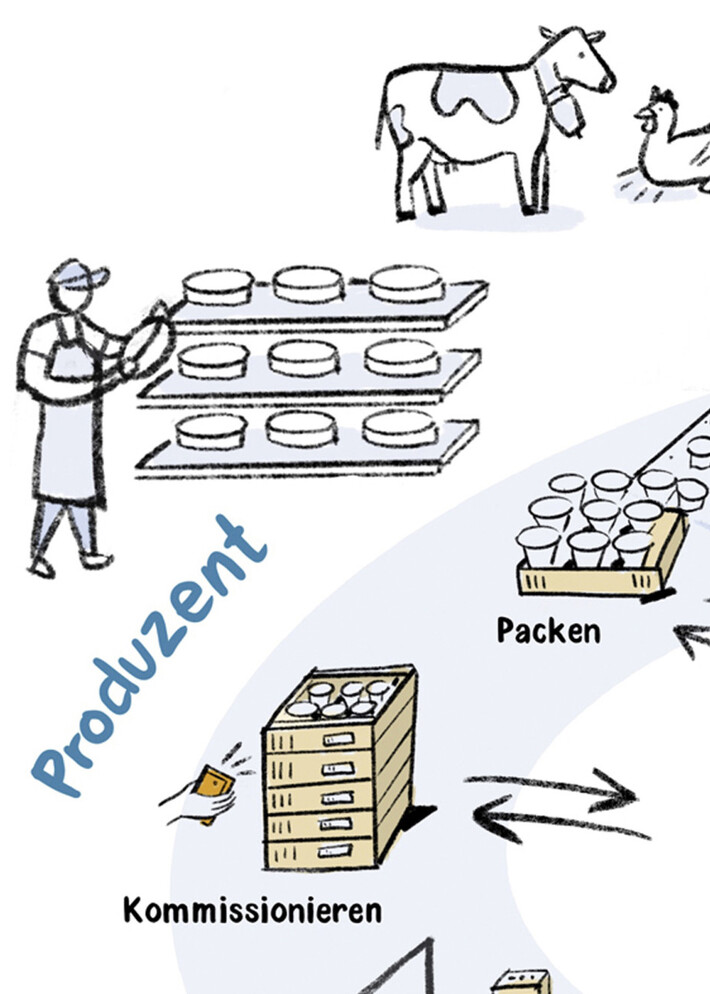 Migros Genossenschafts Bund Logistik