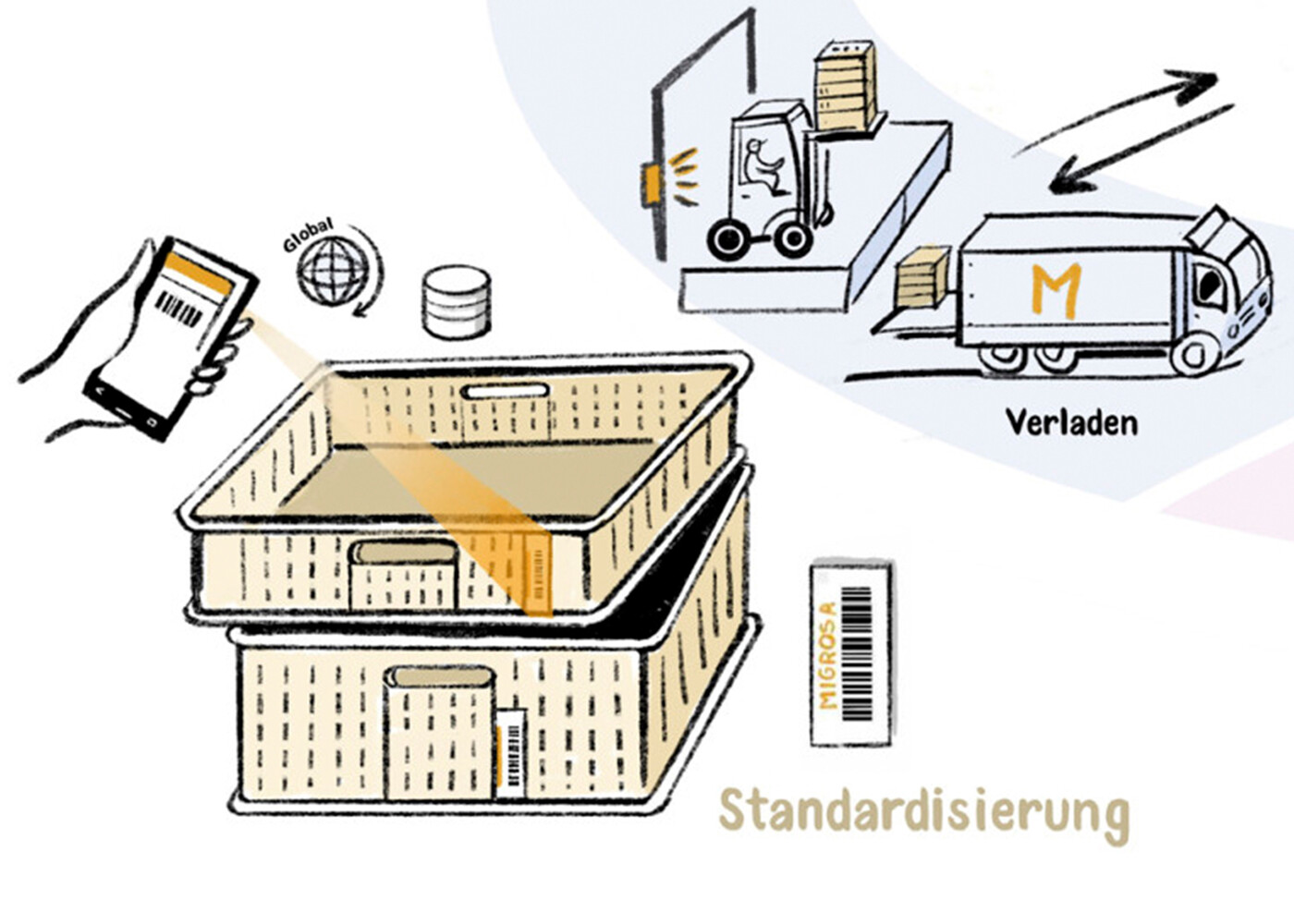 Migros Genossenschafts Bund Logistik
