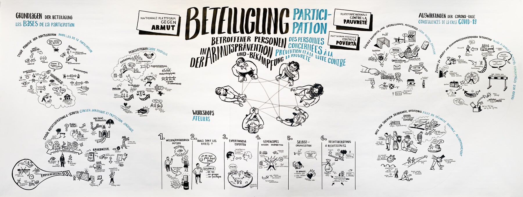 Graphic Recording Nationale Plattform gegen Armut