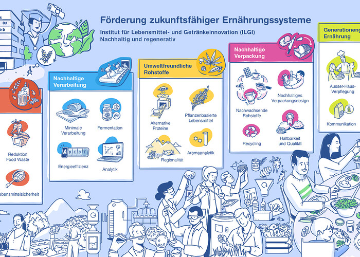 Visual Nachhaltigkeit ILGI