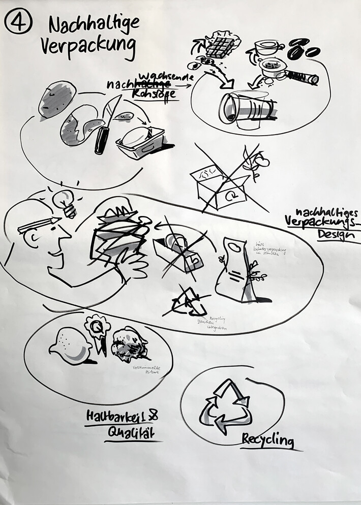 Visual Nachhaltigkeit ILGI
