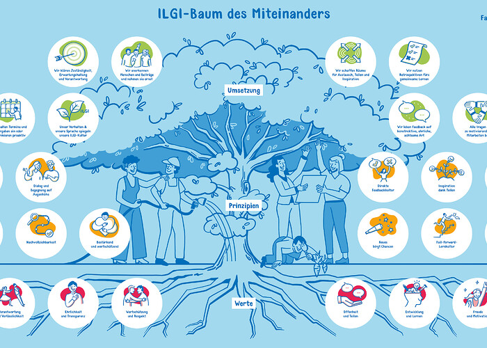Werte-Bild ILGI