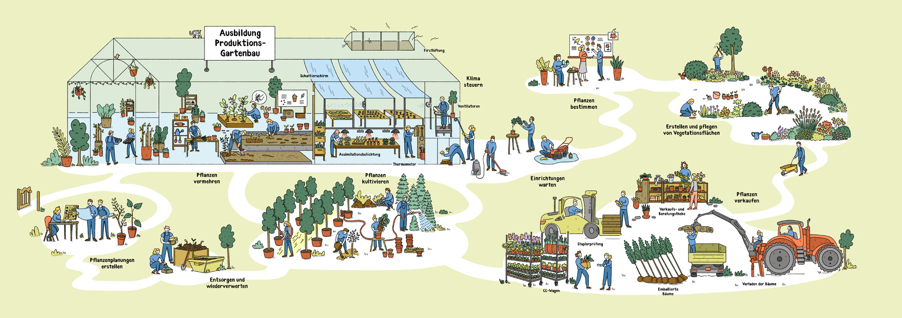 Wimmelbild Gärtnerausbildung