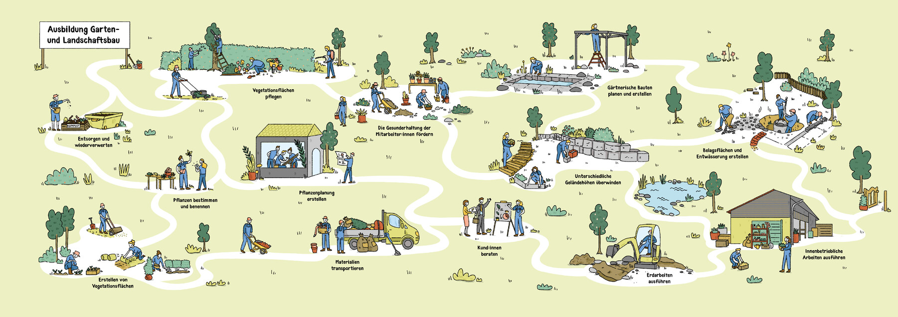 Wimmelbild Gärtnerausbildung