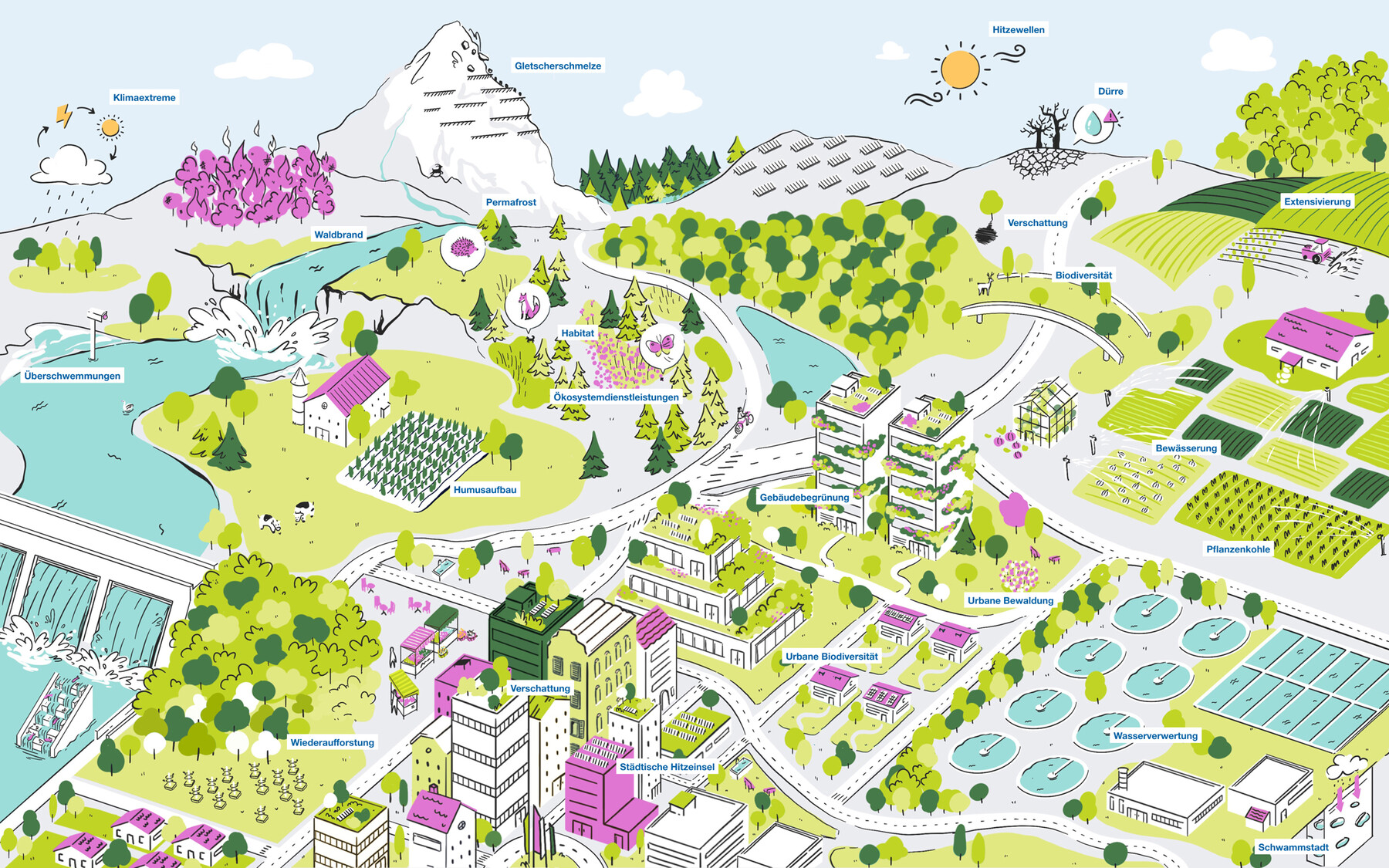 Zielbild Nachhaltigkeit