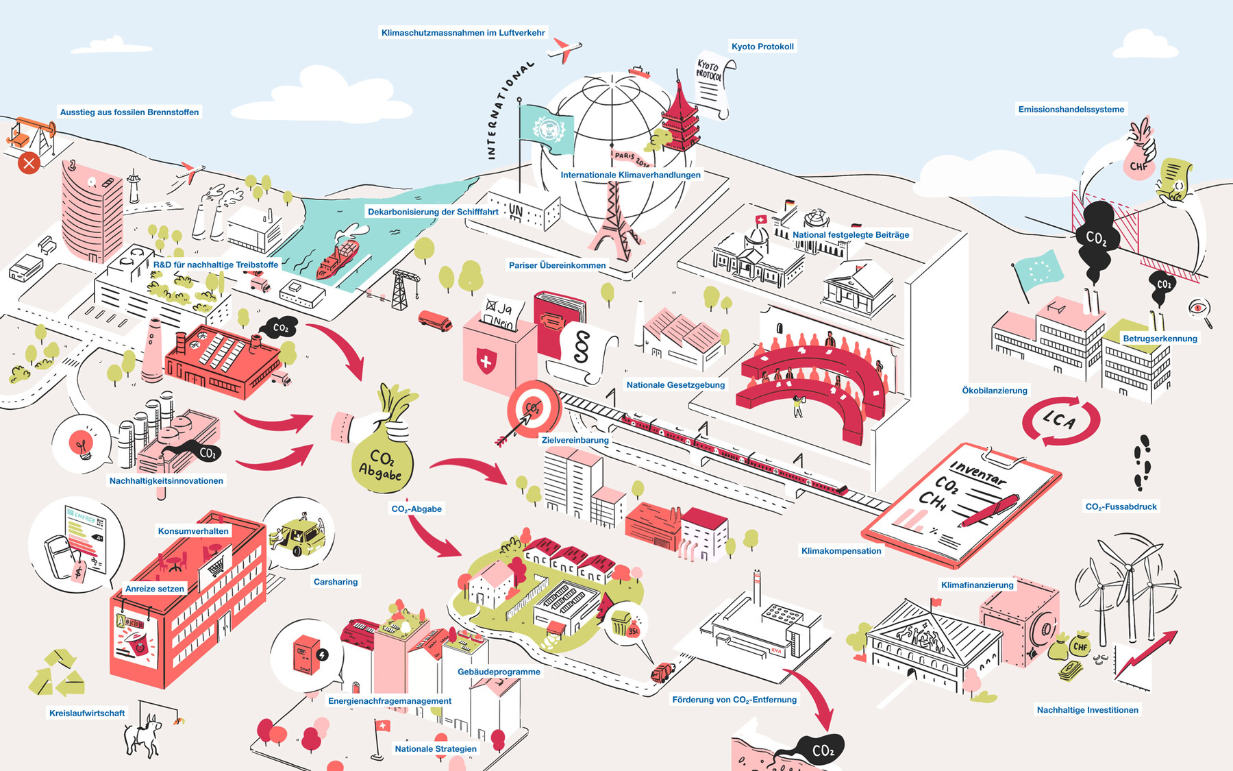 Zielbild Nachhaltigkeit