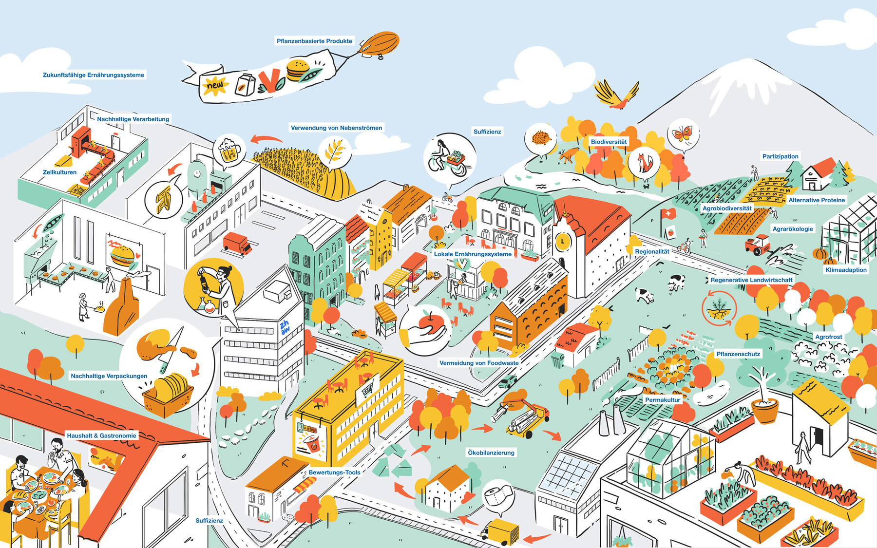 Zielbild Nachhaltigkeit