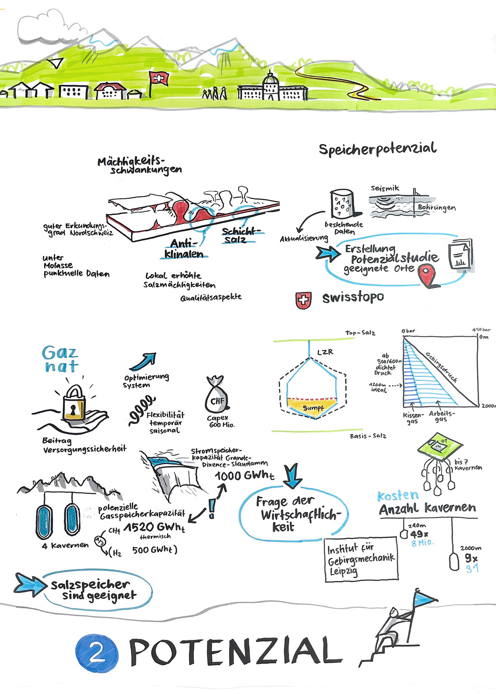 Graphic Recording Salinen